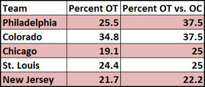 Only five teams have had a higher rate of games against opposite conference foes go to overtime so far this season.