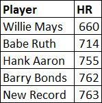 With 554 career home runs, Rodriguez is closing in on the all-time leaders. (WTOP/Noah Frank)