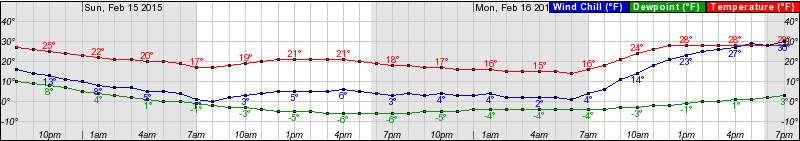 In this image, the air temperature is in red, wind chill in blue and dewpoint in green. Wind chills will drop from the teens on Saturday night at 10 p.m. (look from left to right) to the single digits through Sunday. By Monday morning, winds will lighten. Note: this is the temperature forecast for D.C. Wind chills in the WTOP listening area on Sunday could be anywhere from -10 to single digits. (WeatherBell)