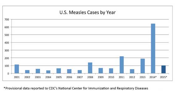Measles cases since 2001 in the United States. (Centers for Disease Control)