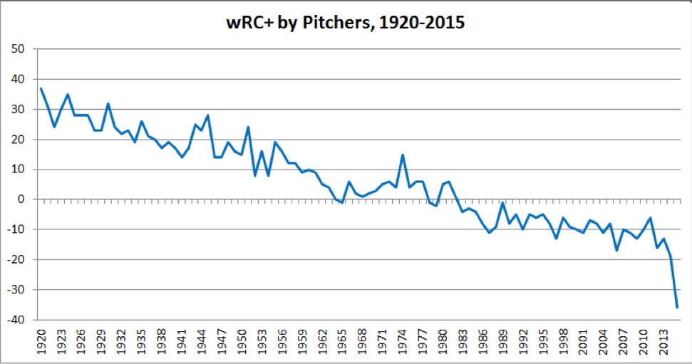 This graph shows the decline in wRC+, a broad mesure of offensive production, by pitchers over the past 95 years. (Grantland.com)