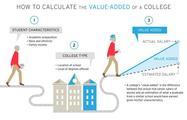 Factors that contribute to the value of a college. (The Brookings Institute)