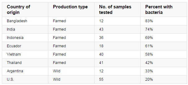Consumer Reports  tested 284 samples of raw shrimp from stores around the U.S. (Courtesy Consumer Reports)