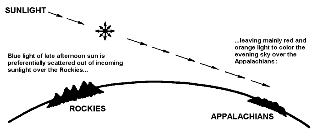 Diagram of the sun moving from the east to the west and the light that scatters from it.  