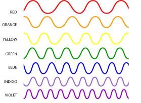 Wavelengths and their corresponding colors within the Visible Spectrum. (NASA)