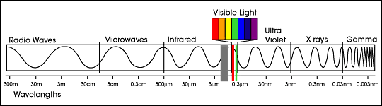 Electromagnetic energy travels in waves from long radio waves (left) to short gamma rays (right) and divided into seven regions based in order on size wavelengths (as well as frequency and energy). Sensitive human eyes can only see a very small portion of the Electromagnetic Spectrum (pictured above) which is the Visible Light. (NASA/Earth Observatory)