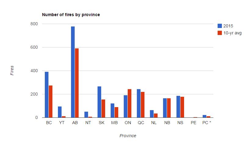 Number of fires by province compared this year from the 10-year average. Alberta and British Columbia have had the most fires this year with Saskatchewan coming in third. Courtesy of Government of Canada