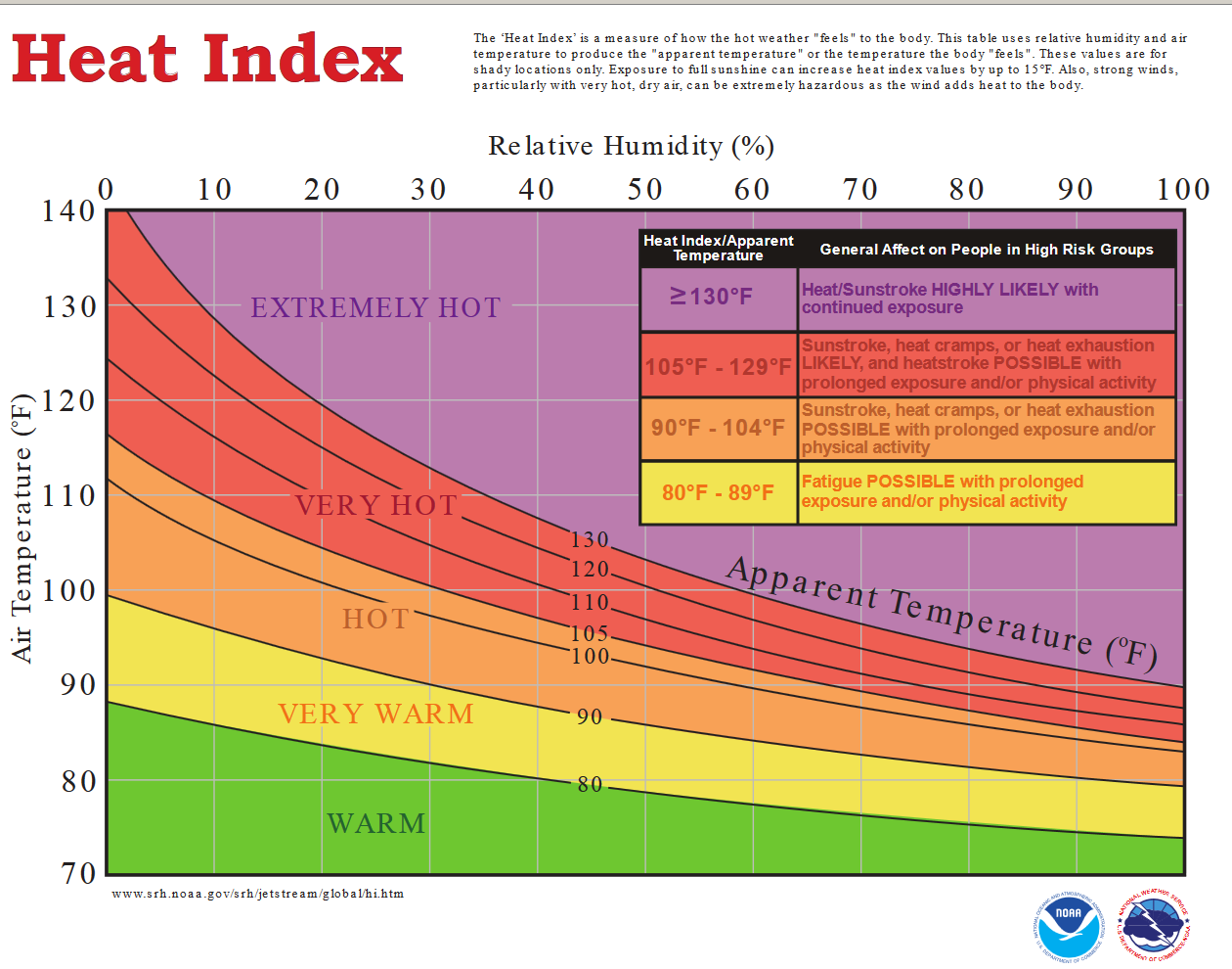 Explaining the Heat Index graphic.