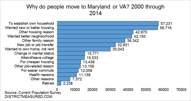 Here's a look at why people move out of D.C. to Maryland and Virginia. (Courtesy DistrictMeasured.com)