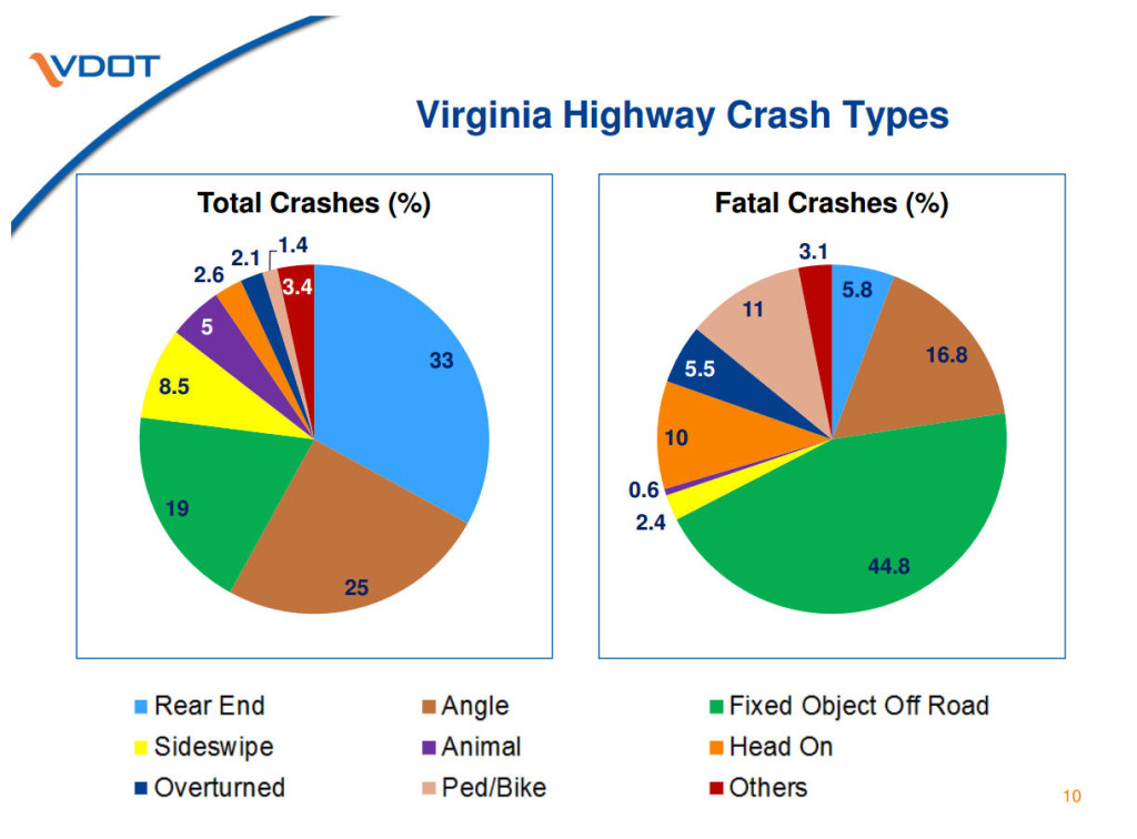VDOT crash types