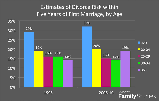 age-at-marriage-divorce1