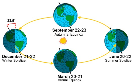 Diagram of the astronomical seasons courtesy of NWS. Autumnal Equinox: Incoming solar energy equal in both hemispheres. Winter Solstice: Incoming solar energy greatest in Southern Hemisphere. Vernal Equinox: Incoming energy equal in both hemispheres. Sumer Solstice: Incoming solar energy greatest in Northern Hemisphere. (Courtesy NWS)