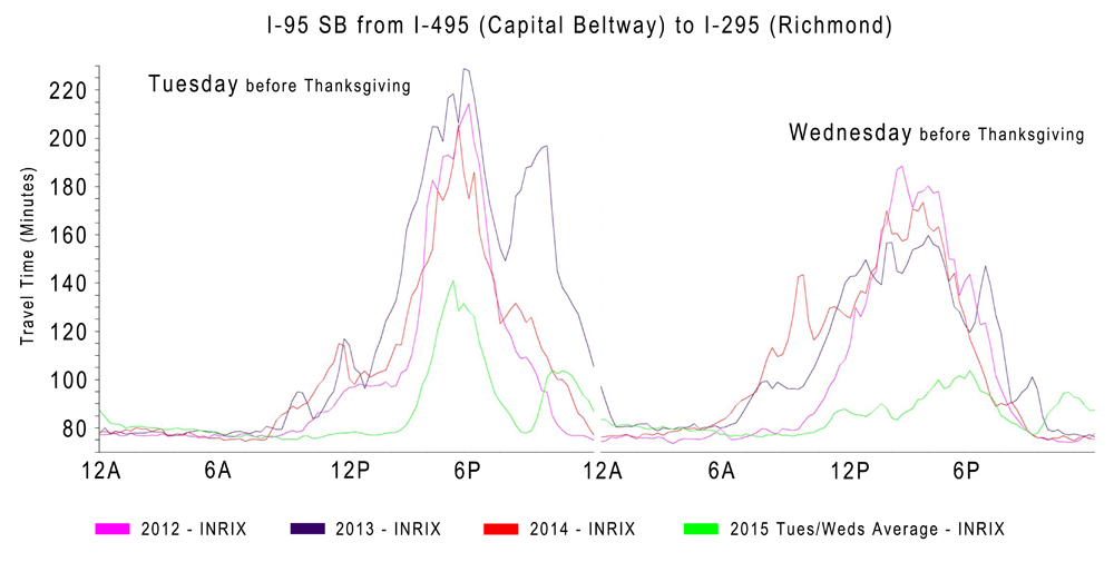 Travel times on the Tuesday and Wednesday before Thanksgiving averaged 15 minutes on southbound Interstate-95 in Virginia. (INRIX/MATOC/University of Maryland)