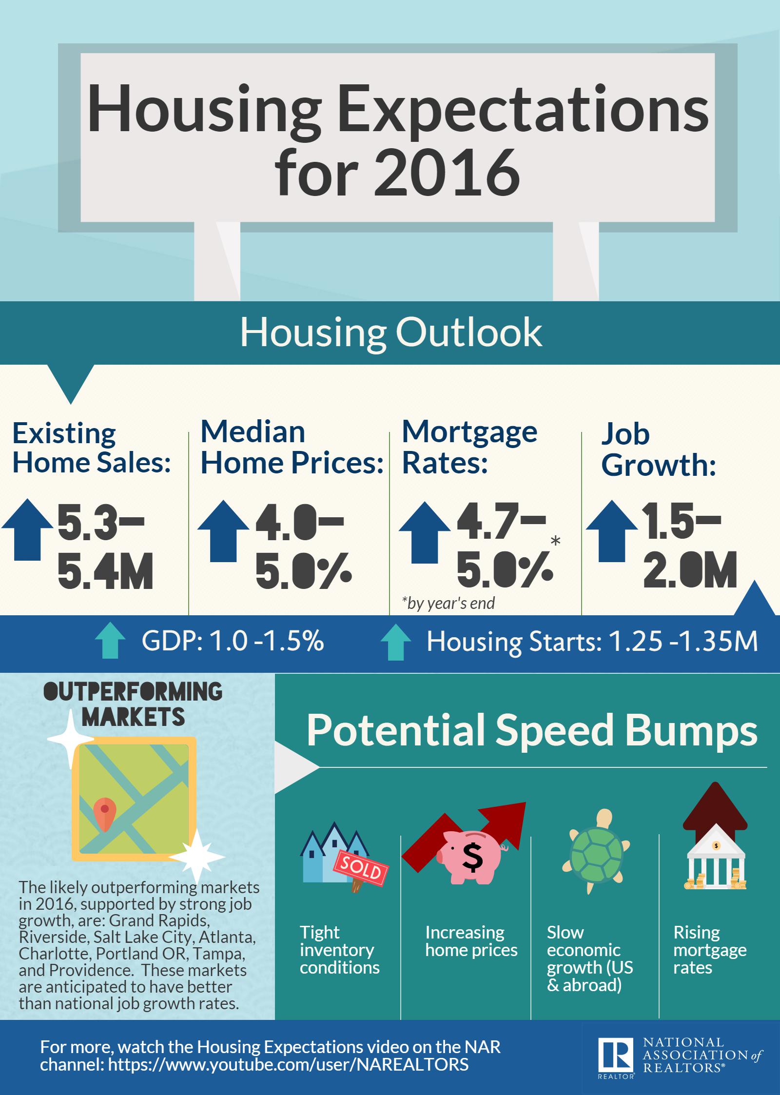 2016 NAR Housing Expectations Infographic