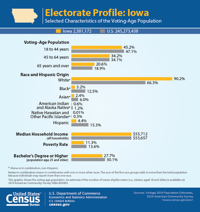 CB16 Iowa Graphic Infographic