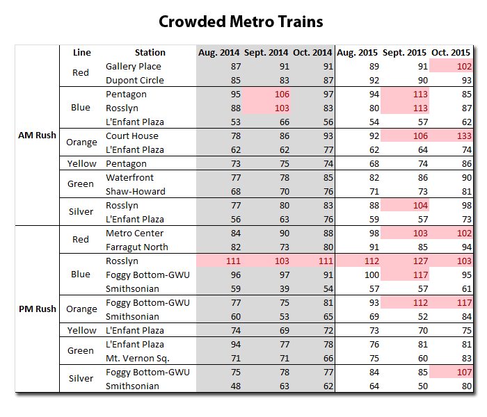 This graphic shows a sample of peak ridership per line and station and compares a quarter of 2014 with the same quarter in 2015. Metro aims to have about 100 riders per car but according to Metro's own records. Locations that exceeded that threshold are noted in red.  Source: WMATA 