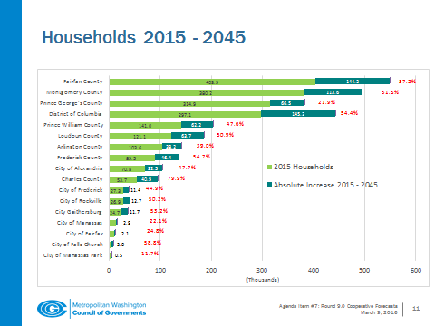 Looking at households, some of the most dramatic jumps are expected to be in the outer suburbs with projected growth of 80 percent in Charles County, Maryland and 61 percent in Loudoun County, Virginia. (Courtesy of the Metropolitan Washington Council of Governments)