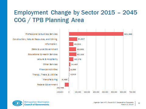 Looking at employment growth, the COG forecast projects that by 2045, the number of jobs will grow by 31 percent in the inner suburbs, by 33 percent in central jurisdictions and by 58 percent in the outer suburbs. (Courtesy of the Metropolitan Washington Council of Governments)