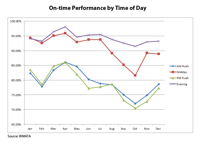 This graphic shows the on-time performance of Metrorail system-wide by the time of day. (WTOP) 