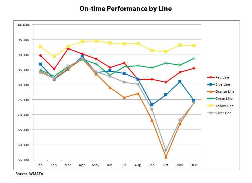 This graphic, based on WMATA records, shows the on-time performance for each rail line in 2015. Systemwide, Metro aims to have trains on time 91 percent of the time. (WTOP)