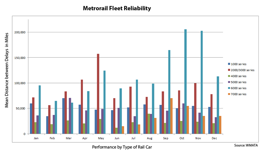 This graphic shows the distance between delays by the type of rail car, according to WMATA. (WTOP)