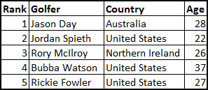 Four of the top five golfers in the world are 28 or younger, representing three different continents.
