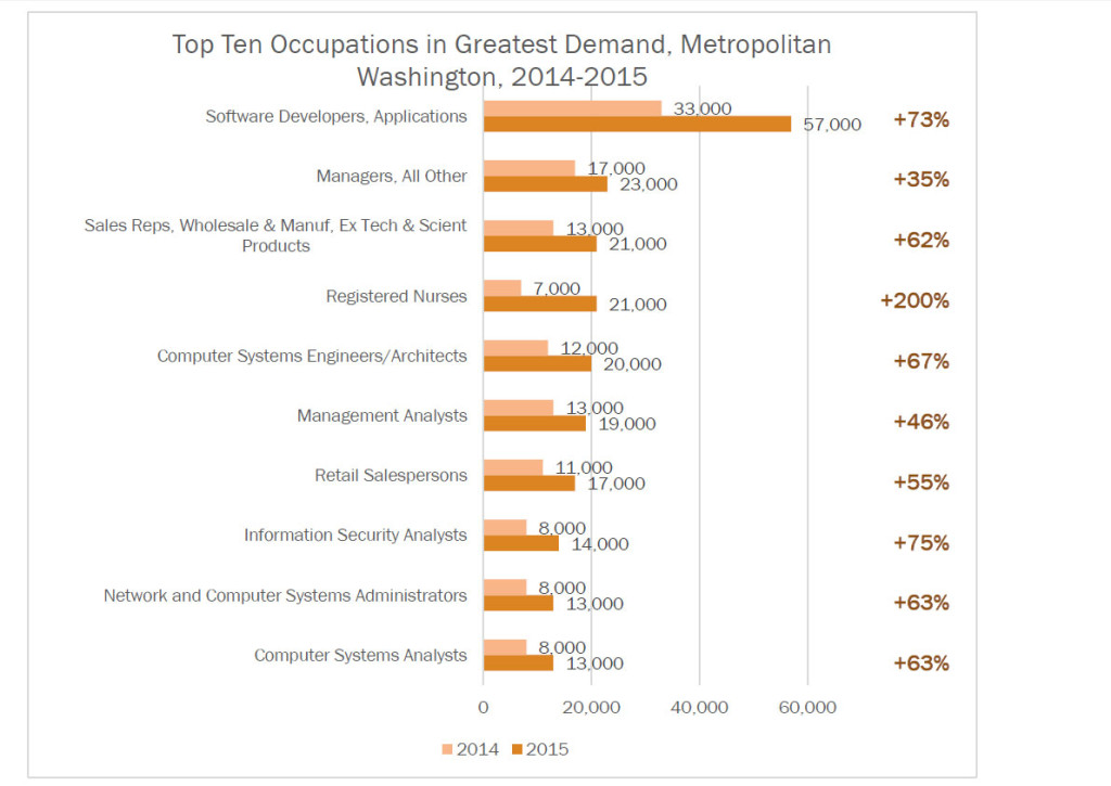 The 10 most in-demand fields, from the Metropolitan Washington Council of Governments.
