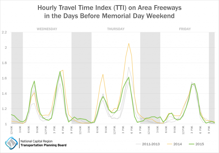 In each of the last five years, Thursday afternoon saw worse traffic overall than Friday; on average it took 50 percent to 100 percent longer to reach one's destination than on a day with no traffic. Pretty consistently for the last five years, the Thursday afternoon rush has ended around 8:00 P.M., with traffic not picking up again until around 11:00 A.M. on Friday.  (Courtesy Metropolitan Washington Council of Governments)