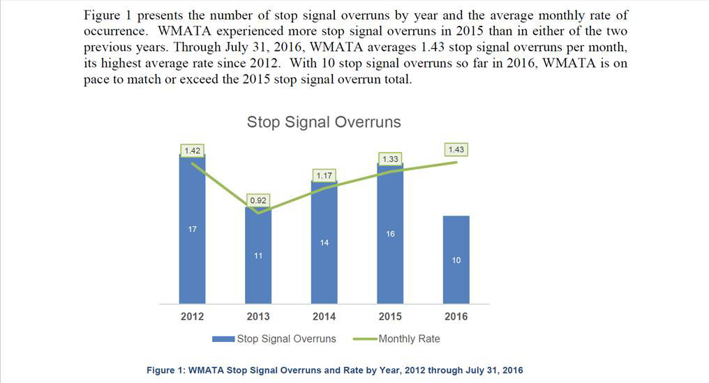 A chart showing the number of red signal overruns from 2012-2016. WMATA is on track to match or exceed last years levels.