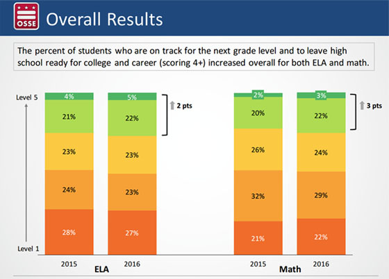 The PARCC exams measure students' proficiency in English language arts (ELA) and math. Students considered proficient have to score at level 4 or higher. In 2016, 27 percent of students scored proficient on the English portion and 25 percent scored proficient on math. (Source: D.C. Office of the State Superintendent of Education).