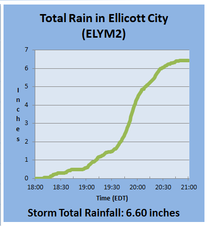 A rain gauge at a Howard County government facility upstream from historic Ellicott City showed the volume of rain that fell Saturday evening. (National Weather Service)