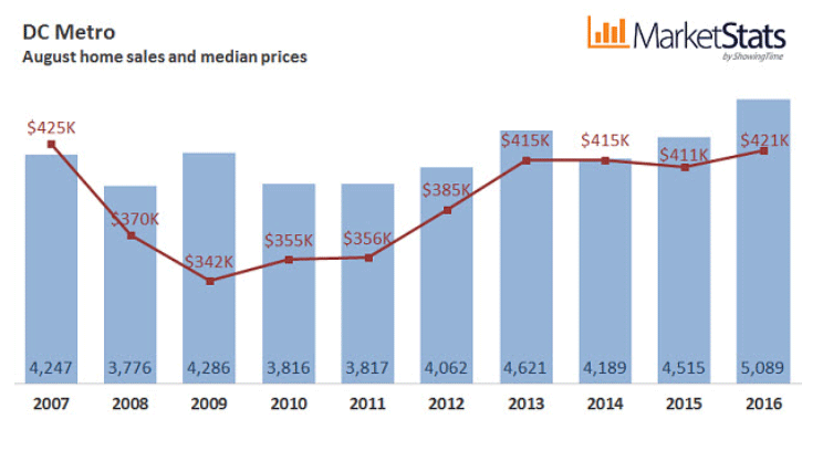A 10-year snapshot of the Washington market's sales and prices. (Courtesy MRIS)