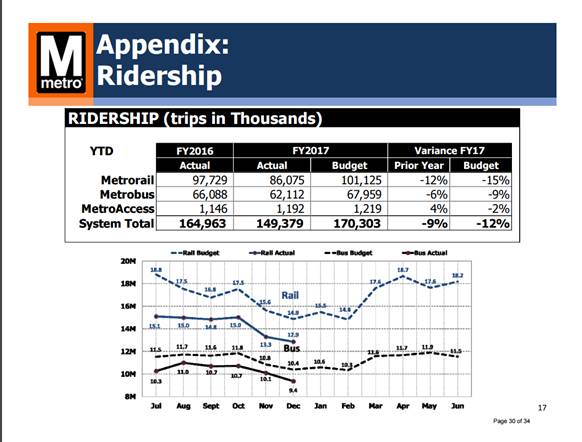 Metro's ridership has dropped 9 percent from last year and 12 percent from budget expectations. (Courtesy WMATA)