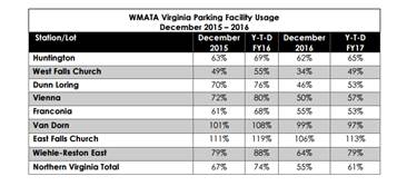 Parking rates at Northern Virginia Metro lots. (Courtesy Northern Virginia Transportation Commission)