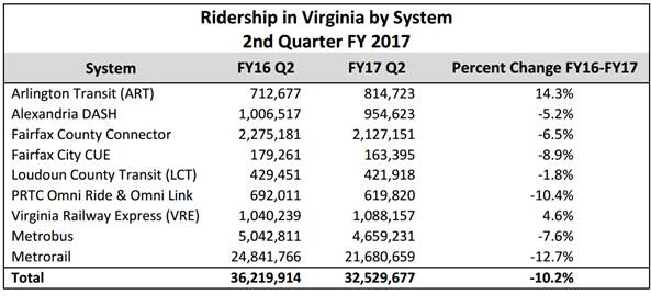 Transit ridership in Northern Virginia. (Courtesy Northern Virginia Transportation Commission)