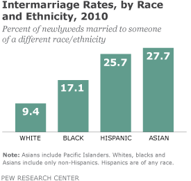 Formerly a crime, Va. now leads in black-white marriage