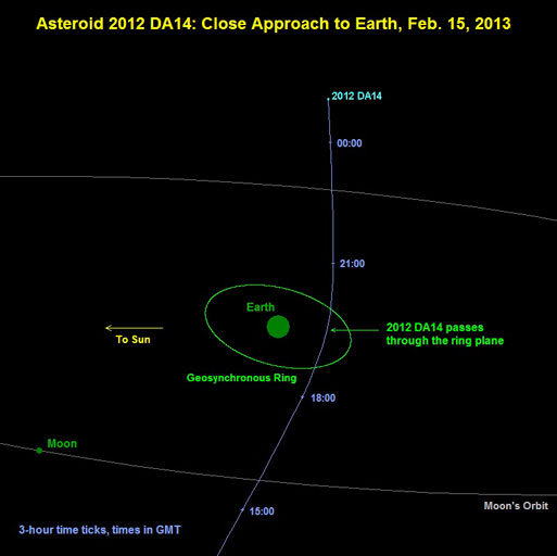A close call of the astral kind, February 2013