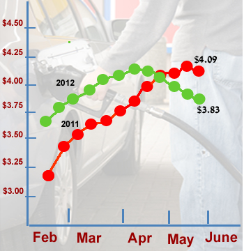 Still going down, gas prices slip 6 cents