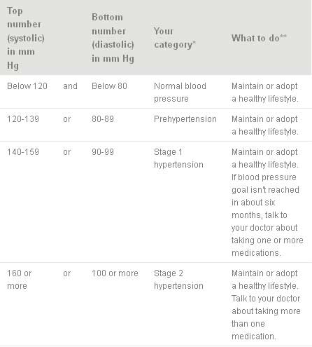 Mayo Clinic Blood Pressure Chart
