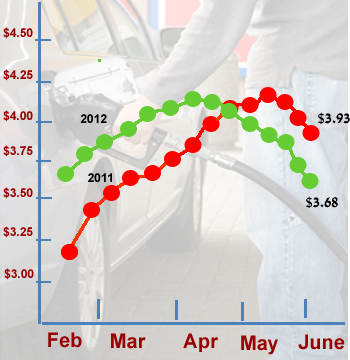 Gas prices drop 2 pennies in a week
