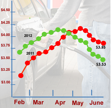 Gas prices drop 9 cents, down 32 cents from a year ago