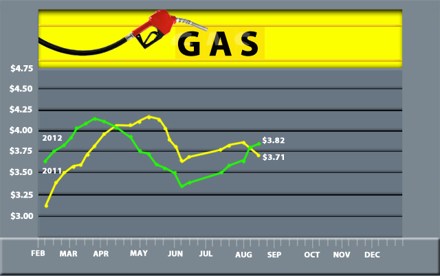 Gas prices rise again