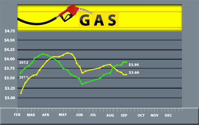 Gas 26 cents higher than a year ago