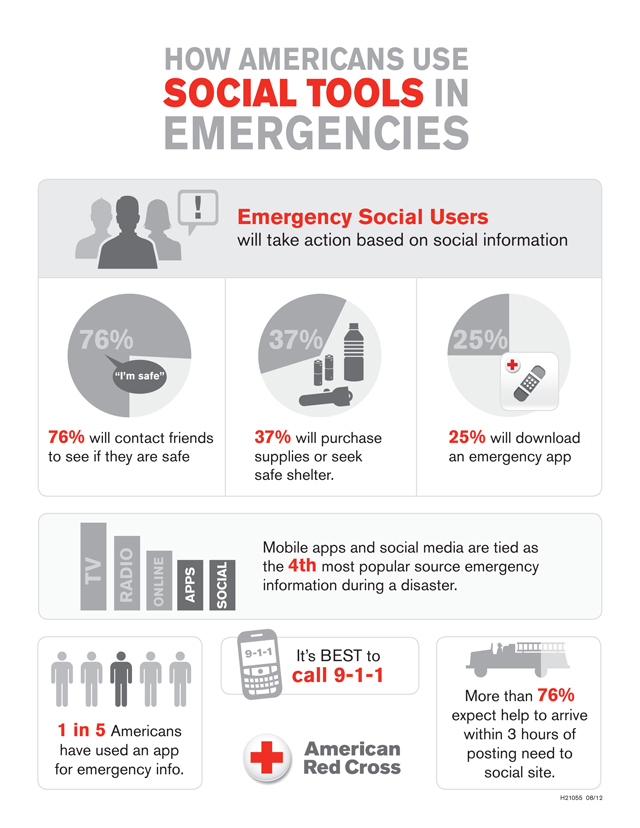 Red Cross finds apps popular in emergencies