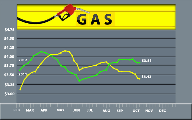 Gas prices remained the same as last week
