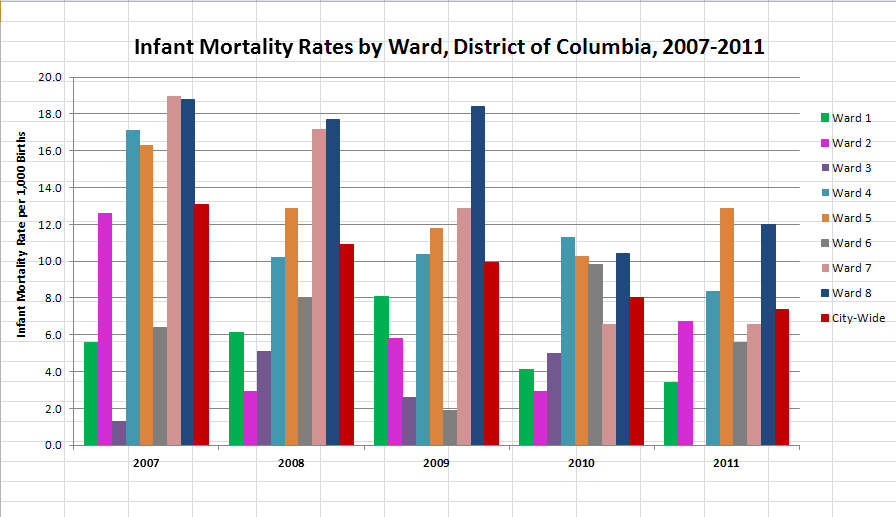 D.C. sees continued drop in infant mortality rate