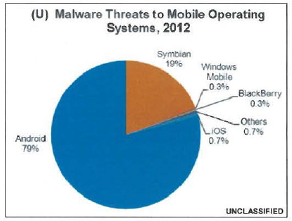 Govt. warns Android vulnerable to mobile hacks