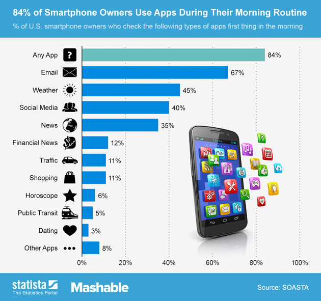 Shower, shave, smartphone: How we use our phones in the morning