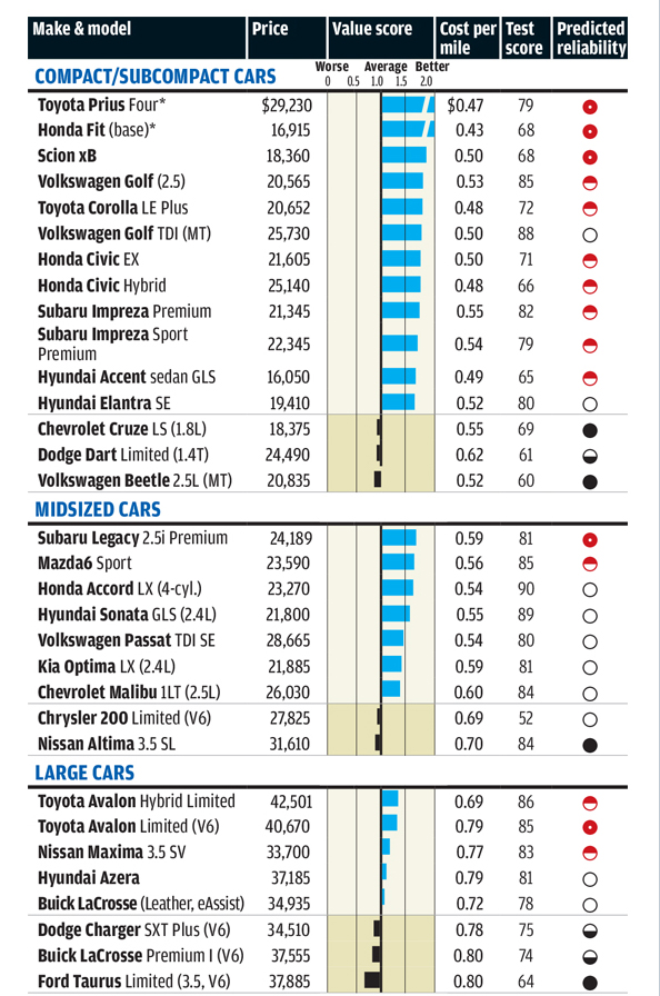 Prius ranked best new-car value by Consumer Reports
