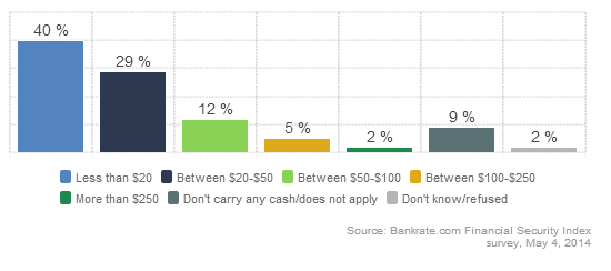 2 in 5 carry less than $20 cash every day, survey finds